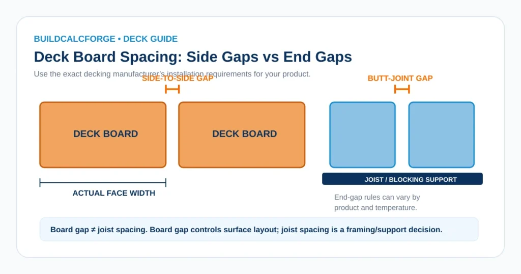 Deck board spacing diagram showing board face width, side gap, butt-joint gap and joist support.