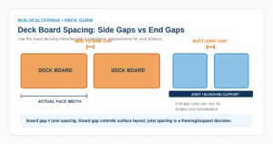 Deck board spacing diagram showing board face width, side gap, butt-joint gap and joist support.