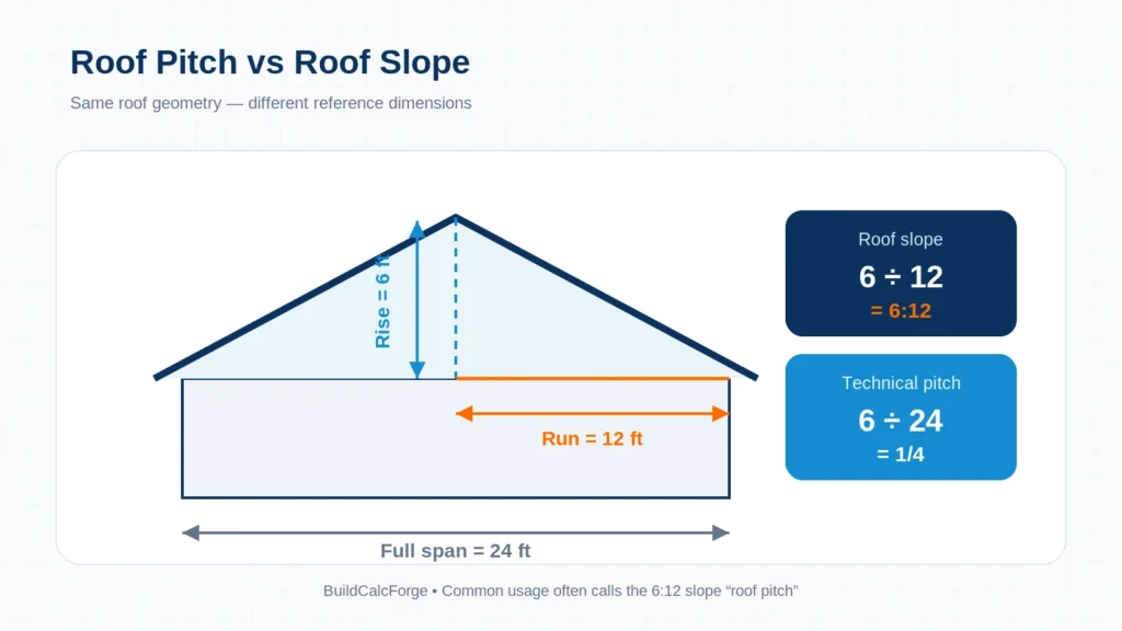 Roof pitch versus roof slope diagram comparing rise to run and rise to full span