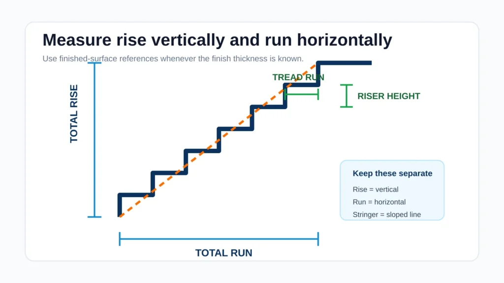 Stair rise and run measurement diagram showing total rise, total run, riser height and tread run