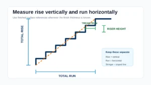 Stair rise and run measurement diagram showing total rise, total run, riser height and tread run
