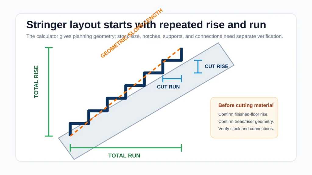 Stair stringer layout diagram showing cut rise, cut run, total rise, total run and geometric slope length